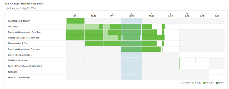 Family Dashboard_proficiency and growth2.png